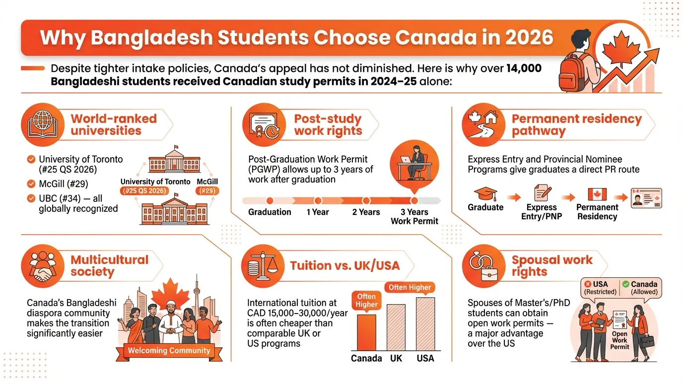 Bangladesh Students Choose Canada Infographic