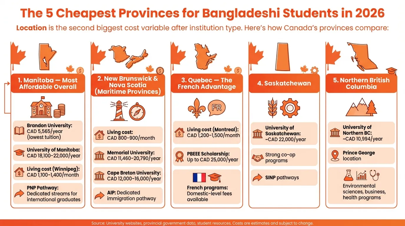 Cheapest Provinces For Bangladeshi Students Infographic