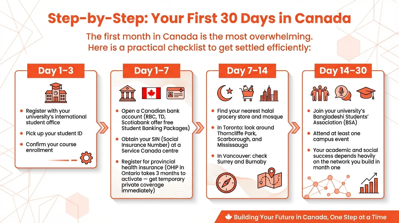 First 30 Days In Canada Infographic
