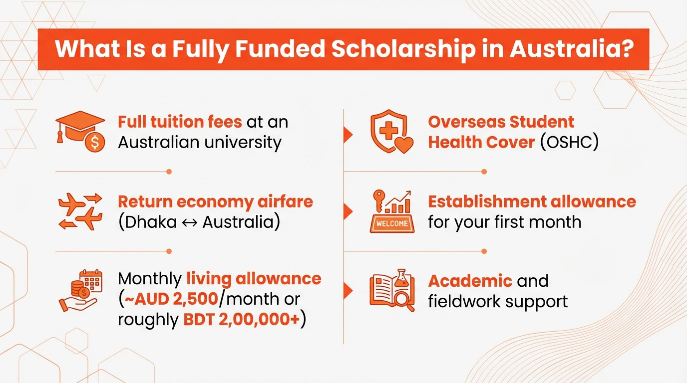 Fully Funded Scholarship Australia Infographic