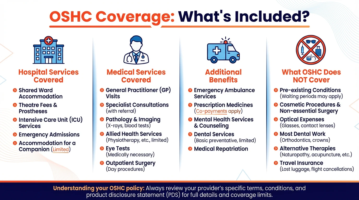 Health Insurance For Australia Student Visa: Your Complete Oshc Guide 2026 2 Oshc Coverage Infographic