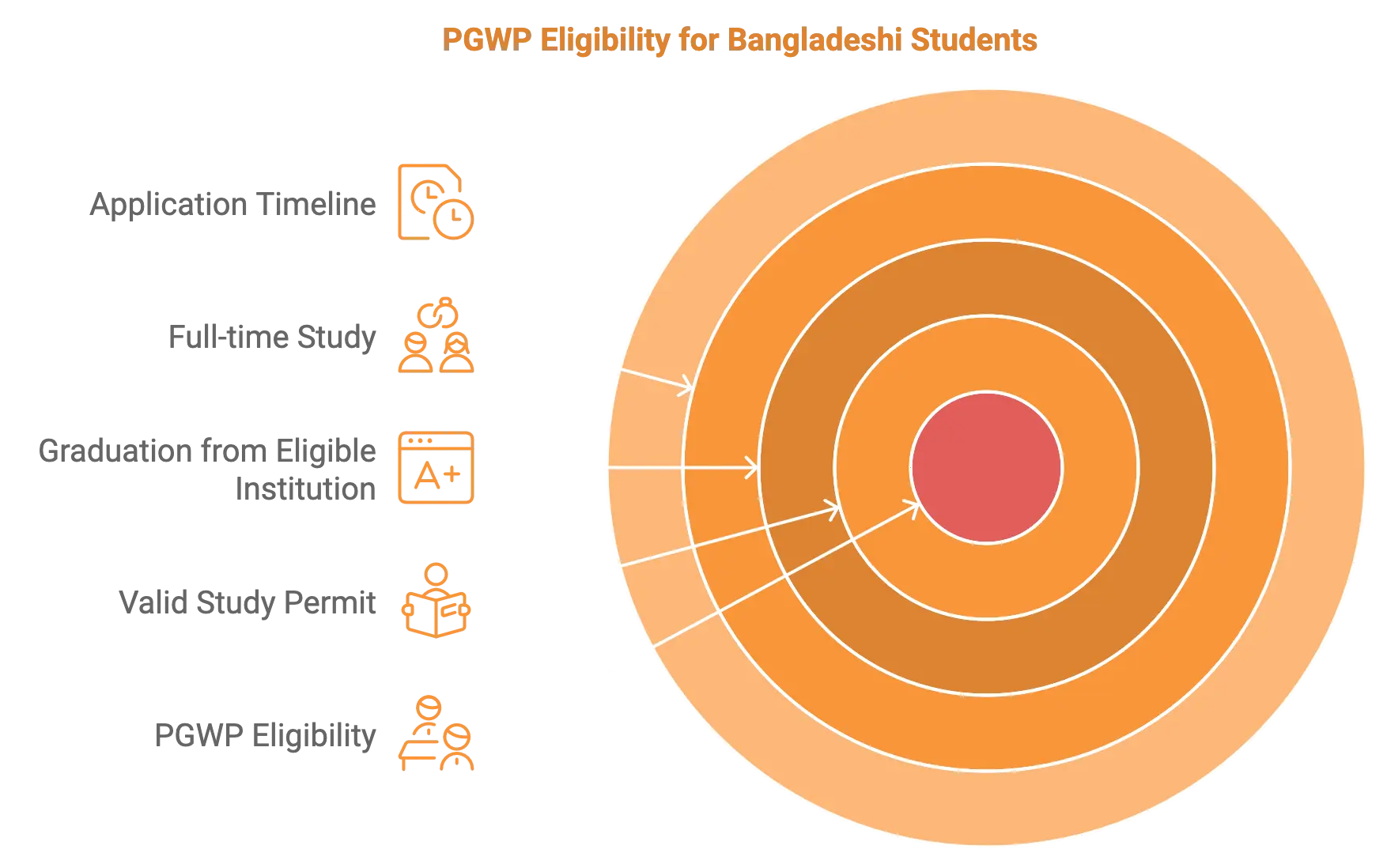 Post Study Work Visa In Canada For Bangladeshi Students 1 Pgwp Eligibility Requirements For Bangladeshi Students
