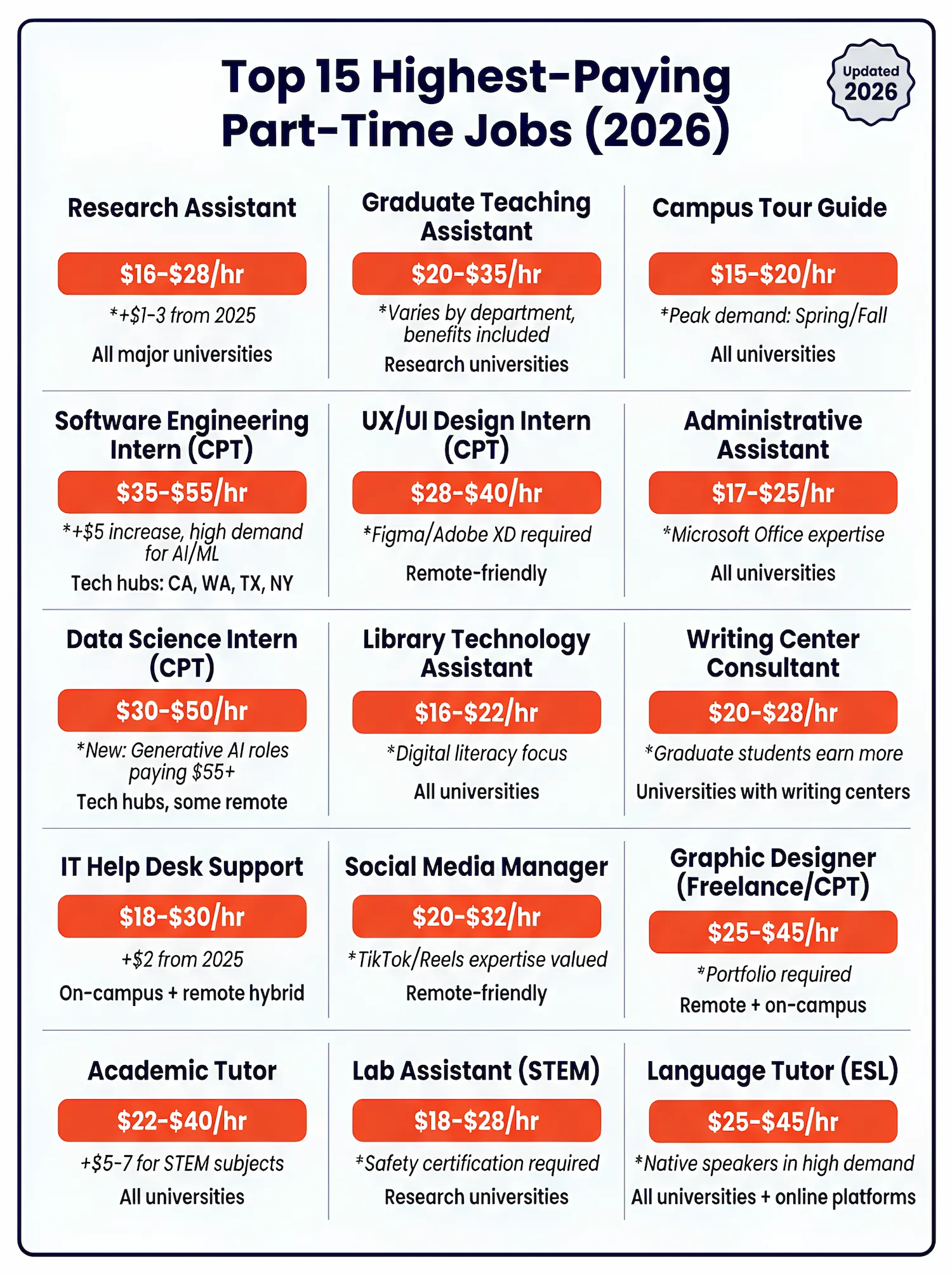 Top 15 Highest Paying Part-Time Jobs For International Students In Usa 2026 ($15-$50/Hr) 1 Top 15 Highest-Paying Part-Time Jobs