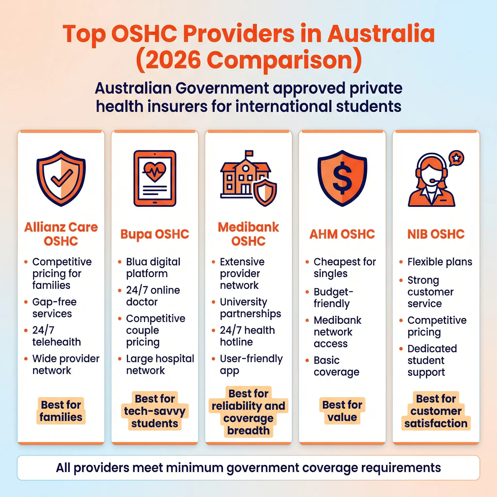 Health Insurance For Australia Student Visa: Your Complete Oshc Guide 2026 4 Top Oshc Providers In Australia 2026