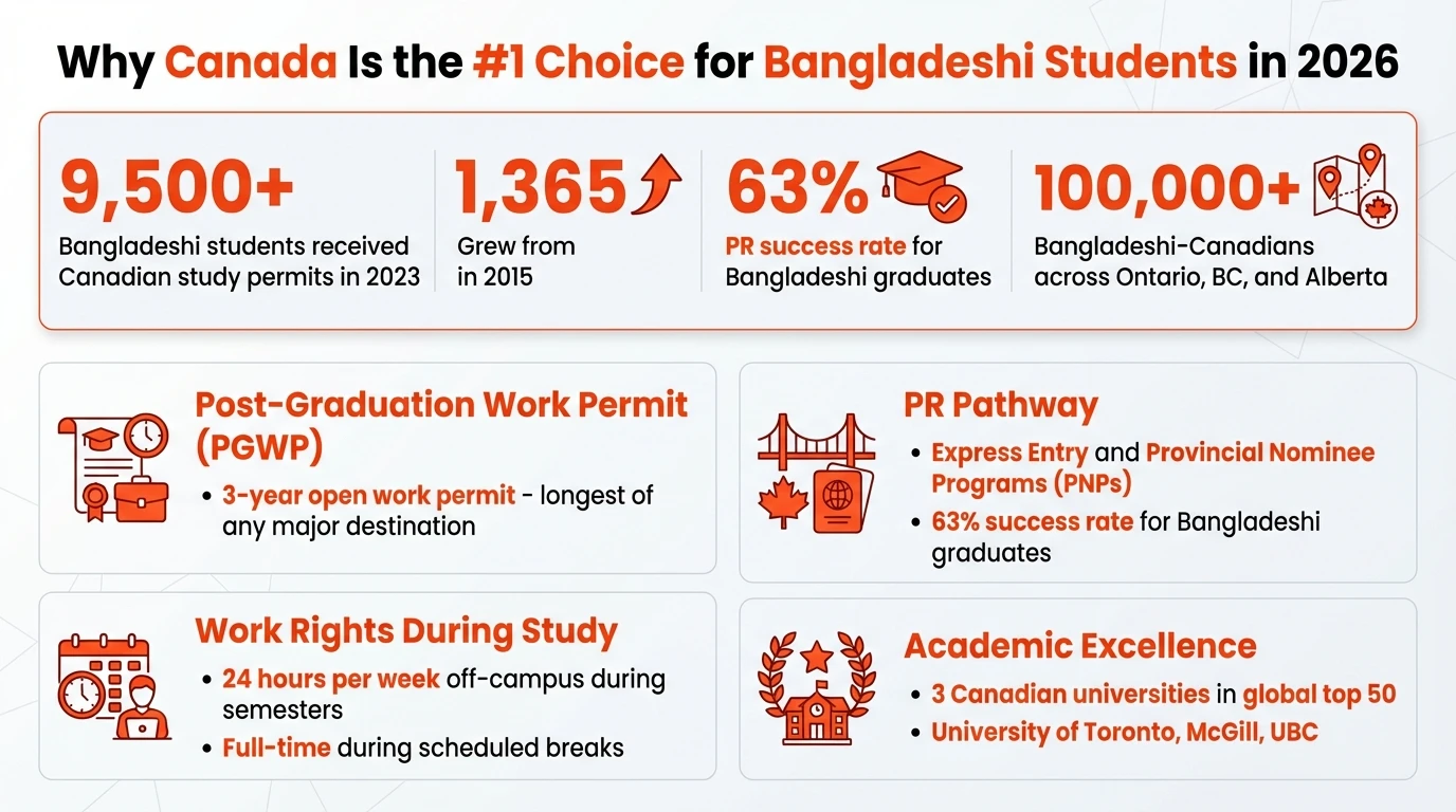 Why Canada Is The 1 Choice For Bangladeshi Students In 2026