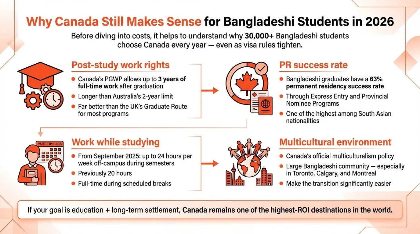Why Canada Still Makes Sense For Bangladeshi Students In 2026